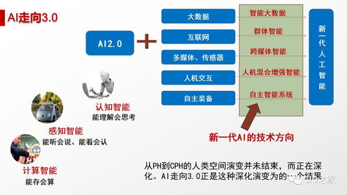 人工智能 概念、現狀、未來與應用軟件開發